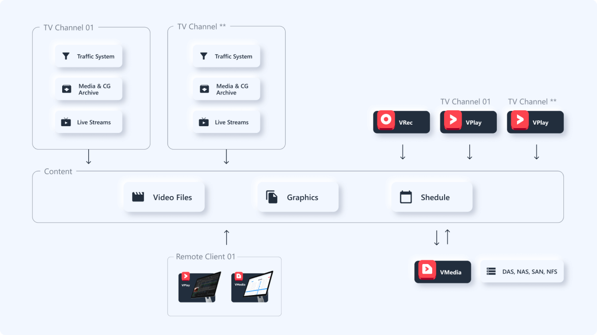 Multi-channel VPlay scheme