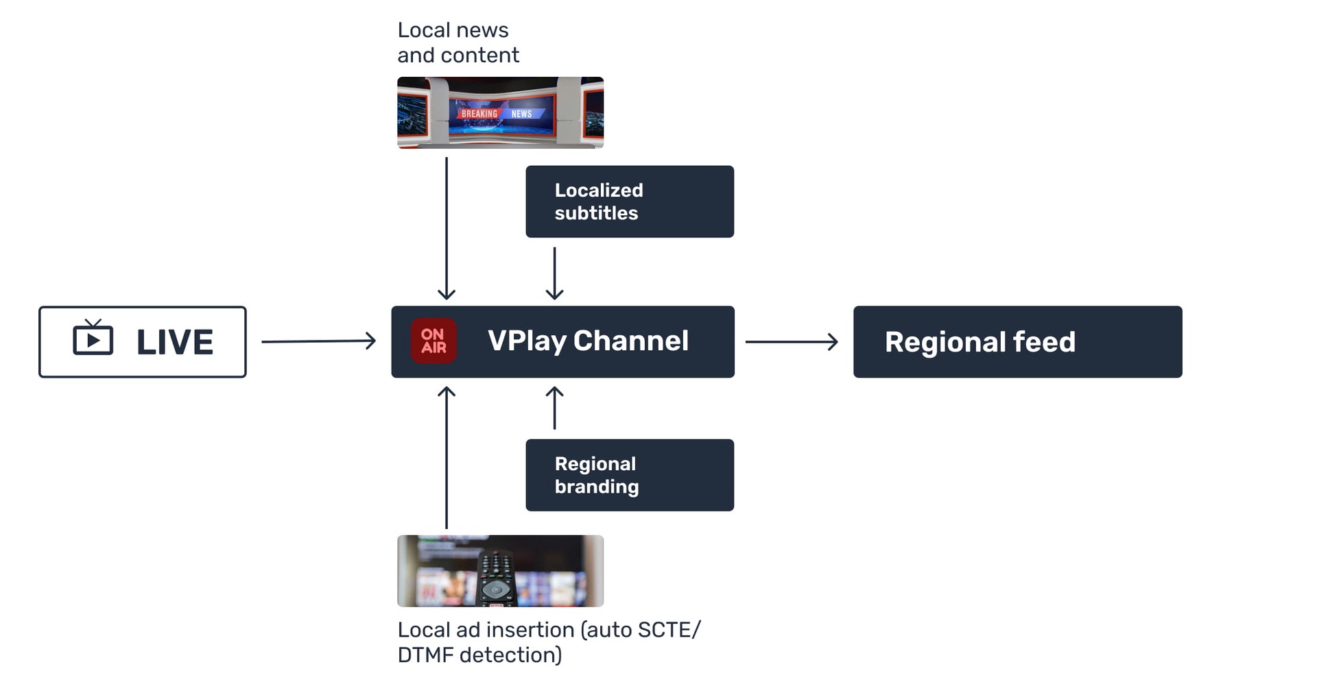 Localization Scheme