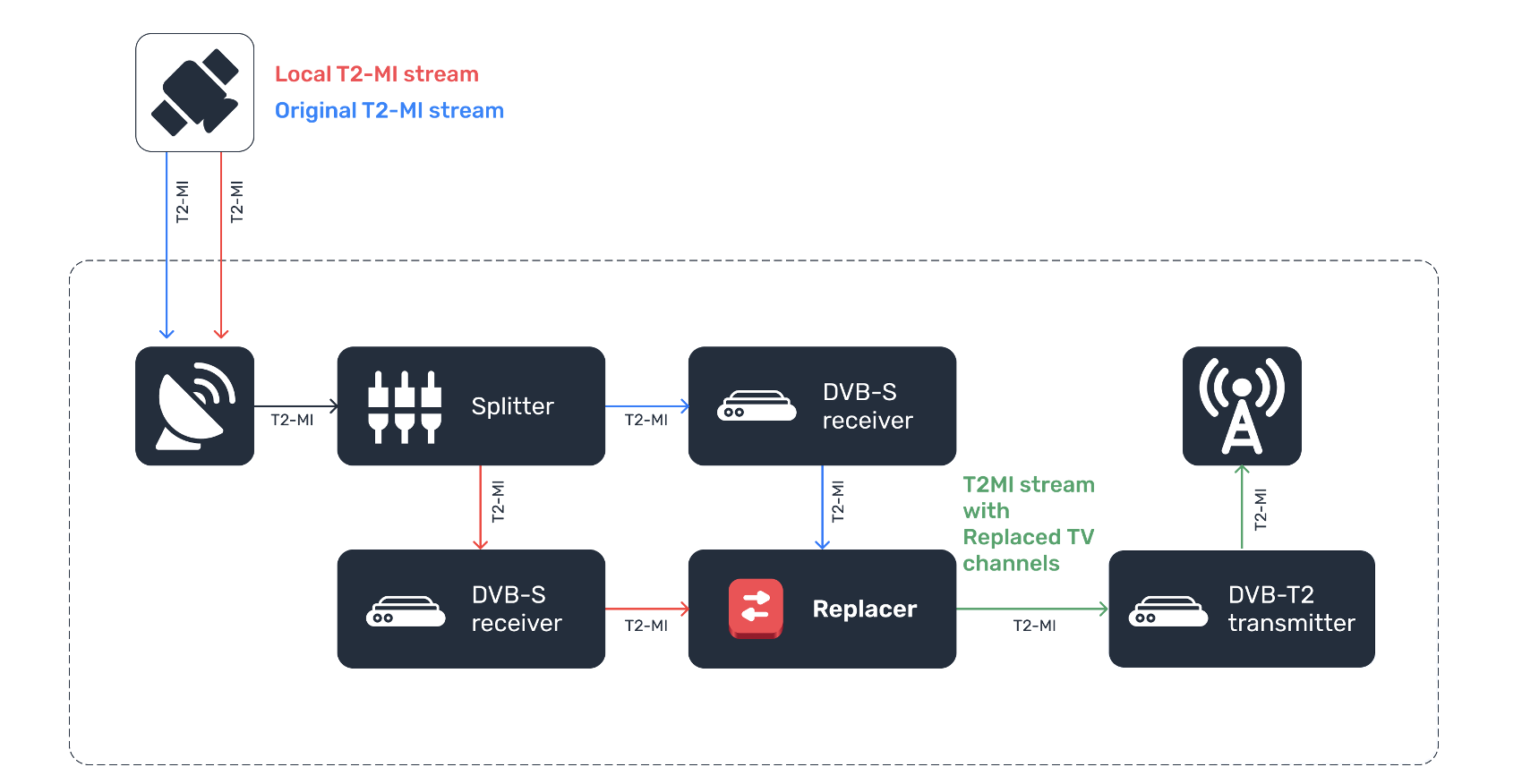 Regional opt-outs in a national DTT network