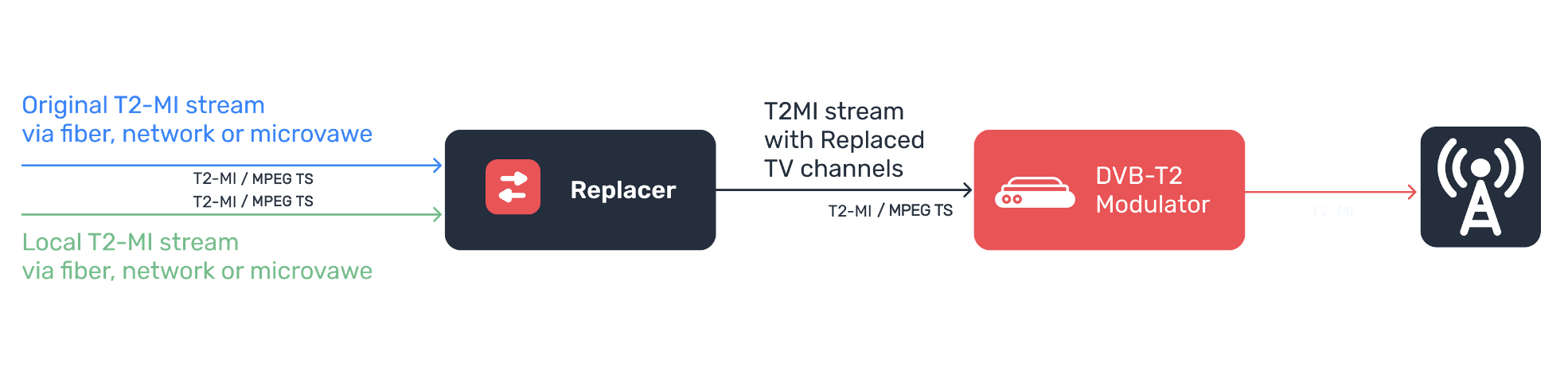Local stream delivered over fiber, IP or microwave