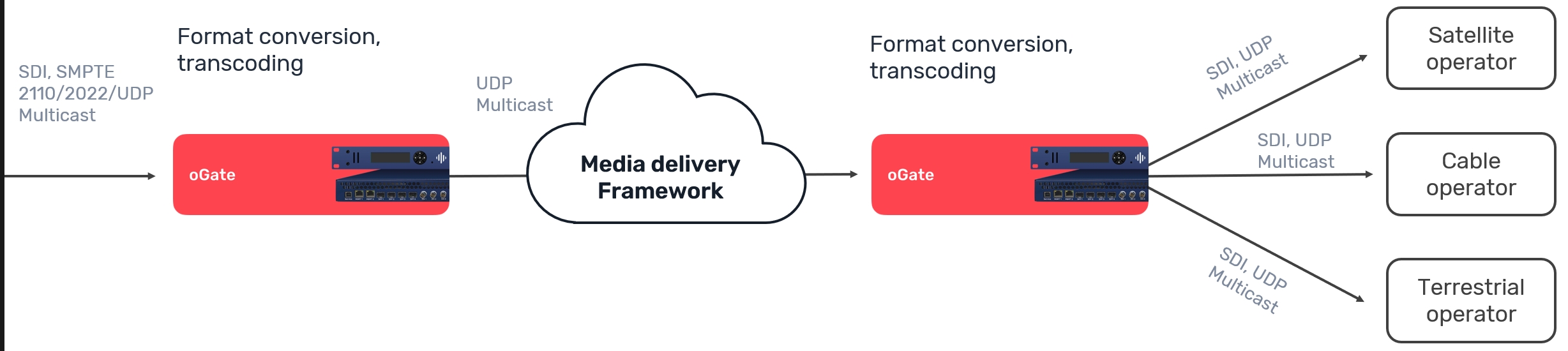 Stream Labs oGate