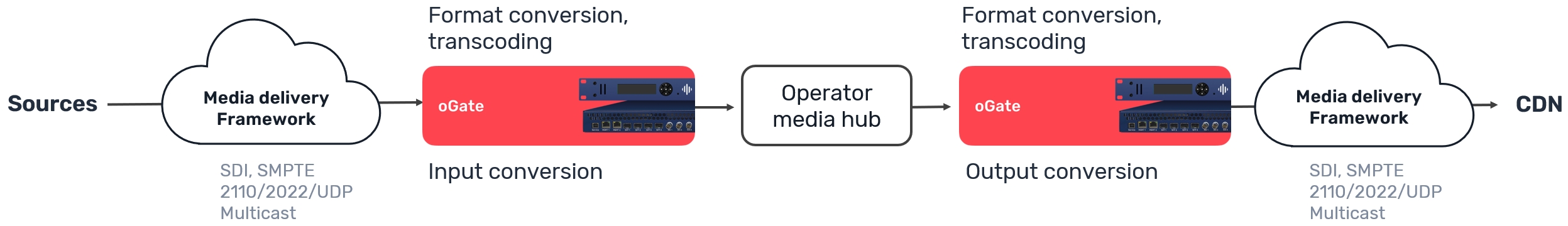 Stream Labs oGate